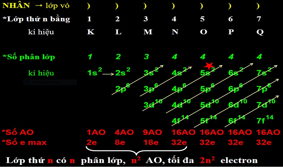 Minh họa cho phân lớp electron 